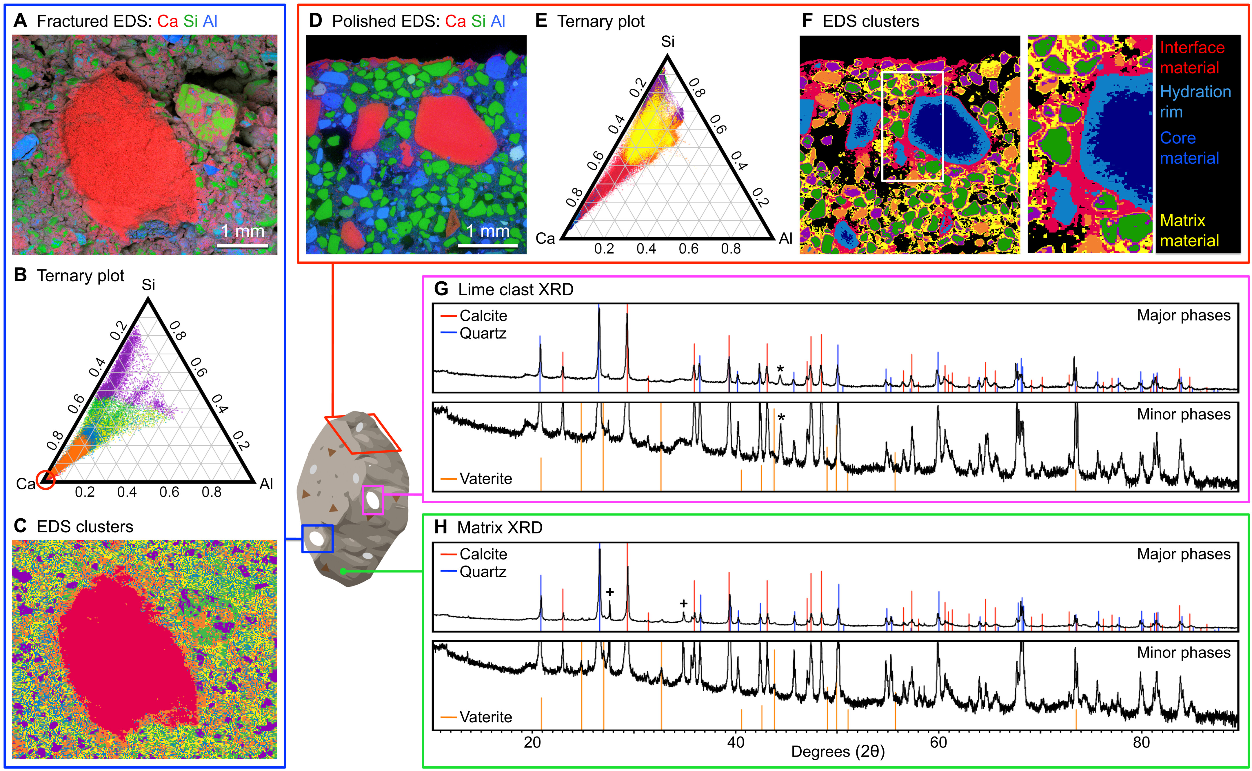 Composite image of mineralogical analysis of EDS and XRD results for various mineral phases.