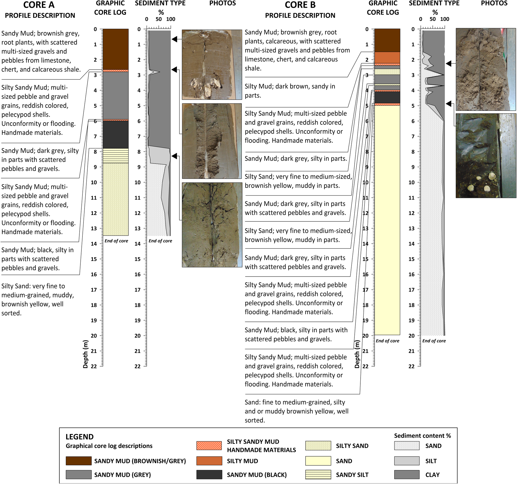 Core log comparison of sediment profiles A and B, displaying descriptions.