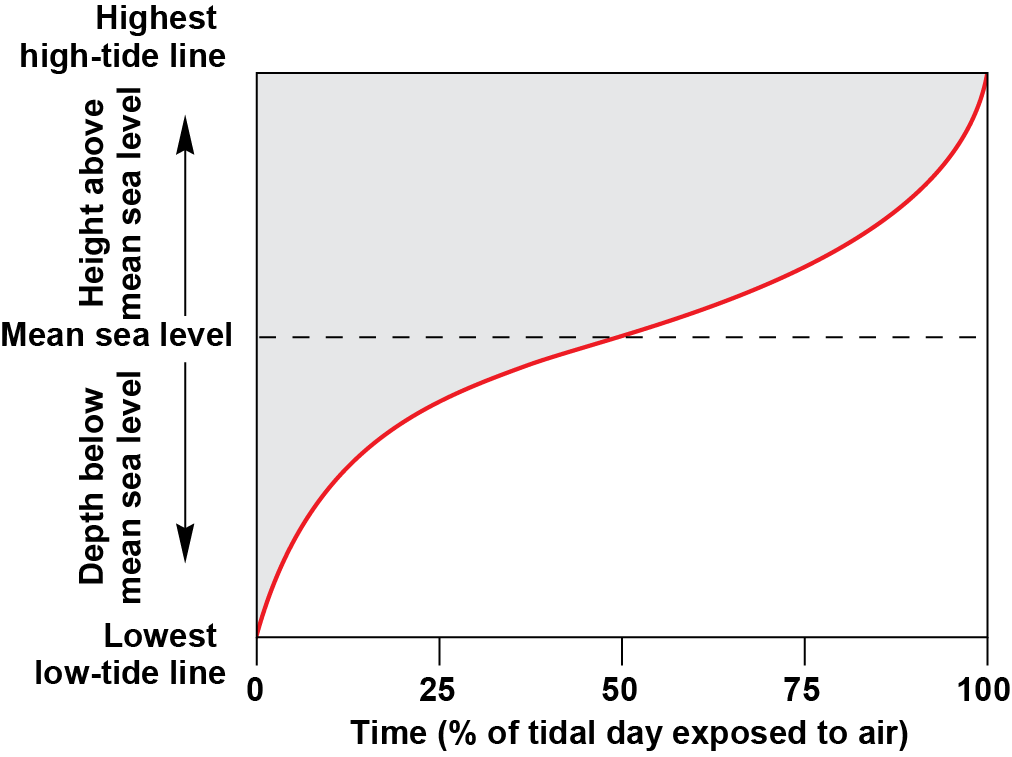Percent of day exposed to air from lowest low-tide to highest high-tide