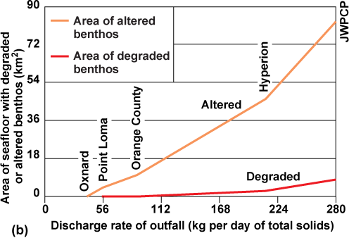 Graph of the effect of sewage discharge on the benthos