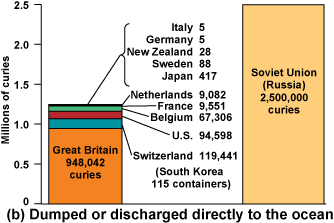Bar chart of Soviet nuclear dumping