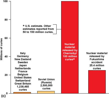 Bar chart of Soviet nuclear dumping