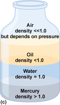 A bottle with air, oil, water and mercury