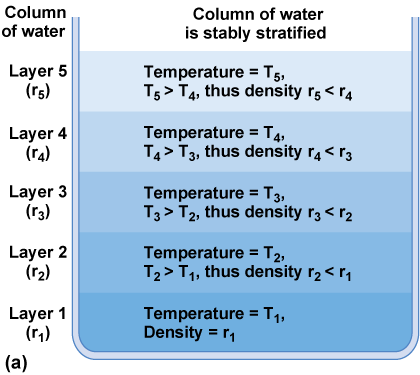 A flask with five layers at different temperatures