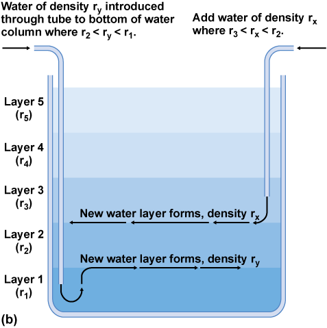 A flask with five layers and piping to change layers