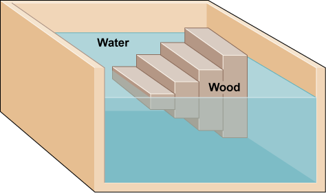 A tub of water with 4 blocks of wood, with half above and half below the water
