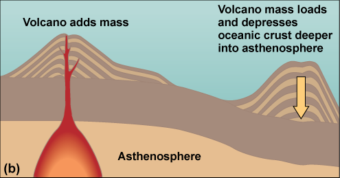 Diagram of volcano adding mass and a volcano depressing deeper