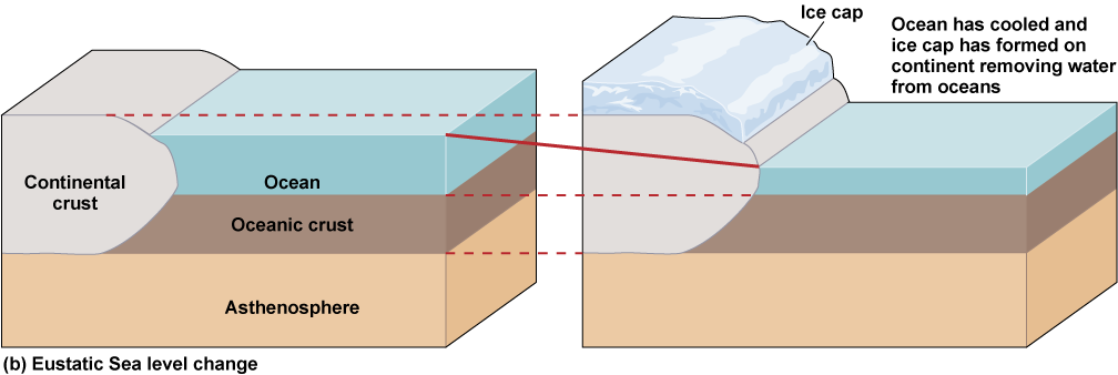Same profile with an ice cap sinking the continental crust and depleting the ocean