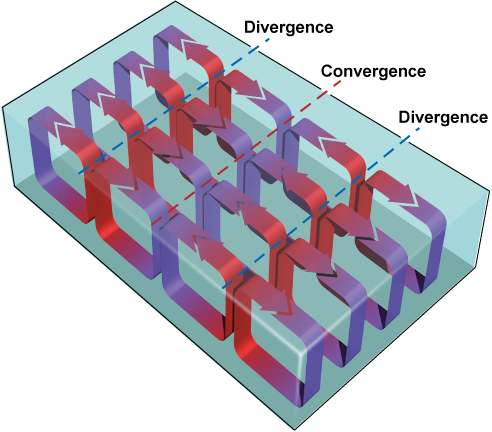 A 3D grid of blue and red arrows of convection cells with areas of divergence and convergence
