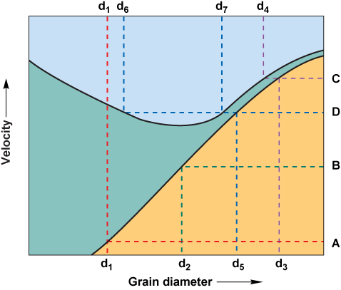 Graph of the velocity and grain size with 3 colored zones and dashed lines defining examples