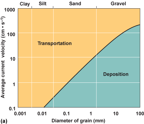Graph of grain and current velocity that is transported or deposited