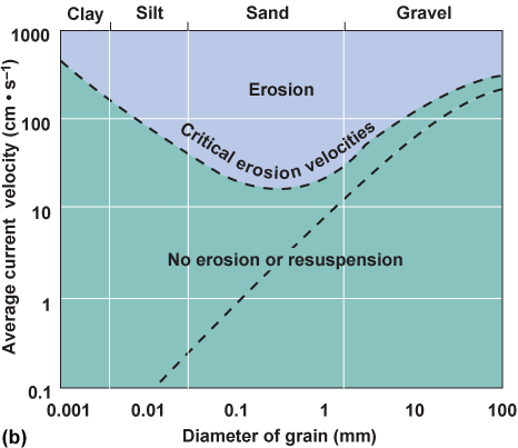 Graph of grain sizes and current velocity with erosion or ressuspension