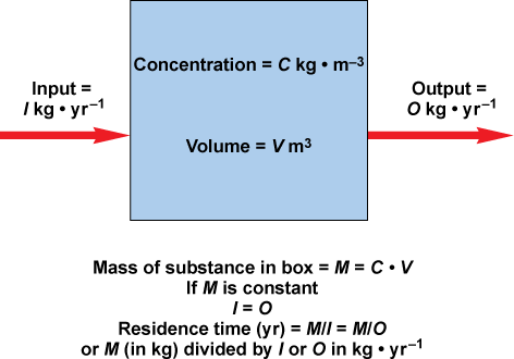 A box labeled with the units of concentration, volume, input, and output