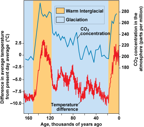 A graph showing the relationship between carbon dioxide and temperature with increases and decreases shaded in yellow, and periods of relatively stable conditions in blue