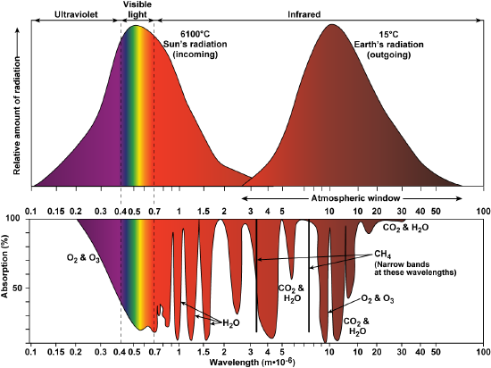 Graphs of radiation radiation and absorption