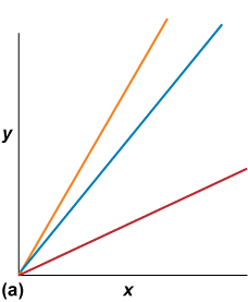 Linear line graphs originating at zero