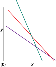 Linear line graphs not originating at zero
