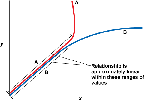Line graphs