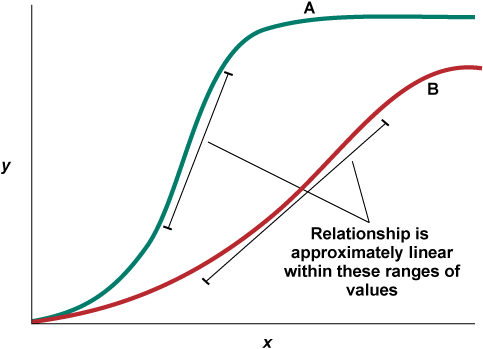 Line graphs