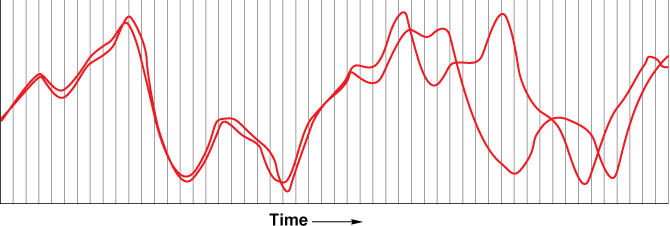 Graph with two red curves that vary as time increases to the right.
