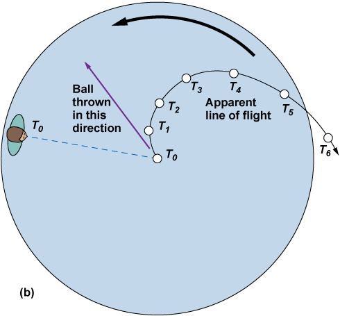 Diagram of a person next to a merry-go-round viewing a ball thrown from the center