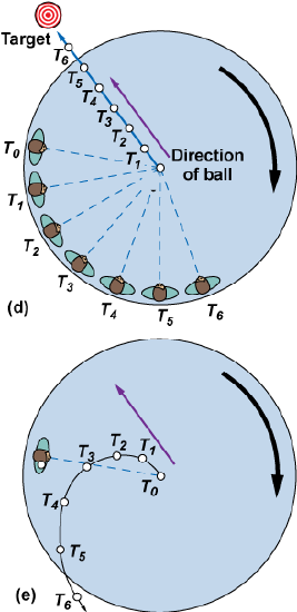 A ball thrown from the center of a merry-go-round viewed from on and next to the merry-go-round