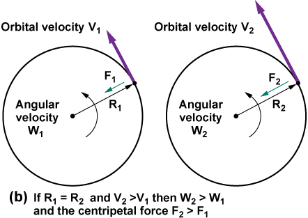 2 separate circles of an object released from a rotating circling