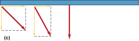 Arrows show the the parallel and perpendicular forces of gravity arrows