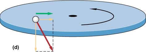 Arrows of force for a rotating merry-go-round