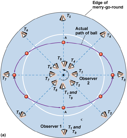Diagram of the ball on the merry-go-round from above
