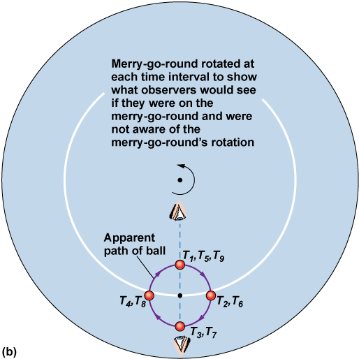 The apparent path of the ball to a person on the merry-go-round