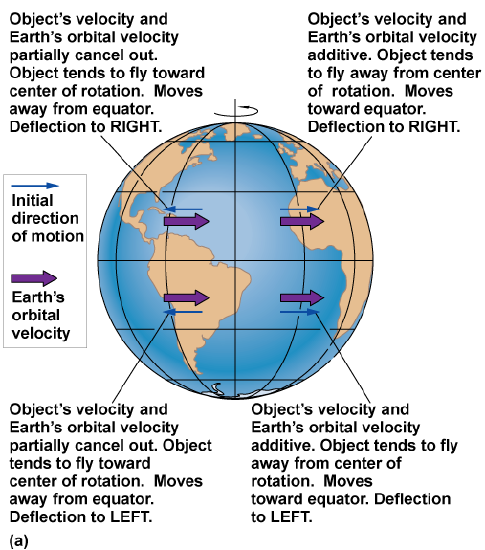 Initial direction of motion and Earth&rsquo;s orbital velocity are parallel to the latitudes