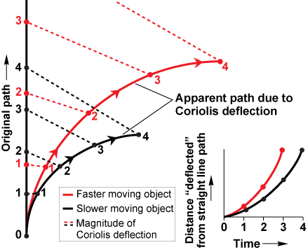 A graph comparing faster and slower moving objections with 5 time steps