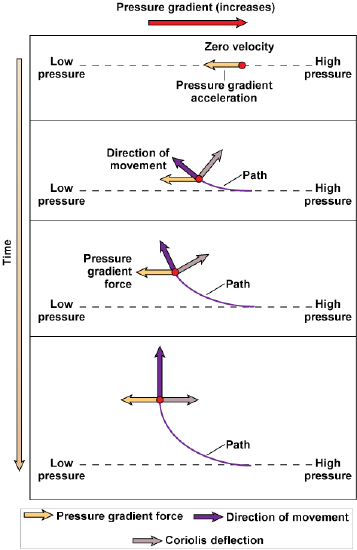 Four diagrams through time of the path of an object