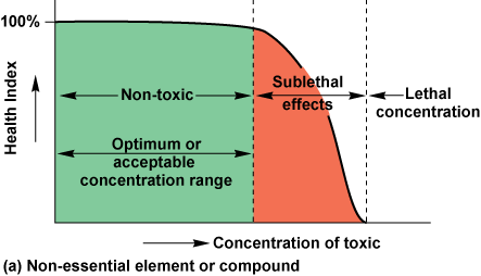 Graph of non-essential nutrient’s concentration affect on health