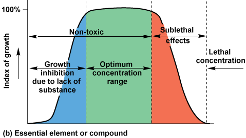 Graph of essential nutrient&rsquo;s concentration on heath