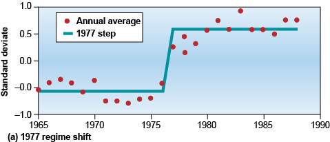 Graphs of the regime shift in 1977