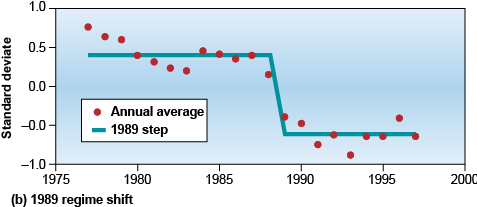 Graphs of the regime shift in 1989