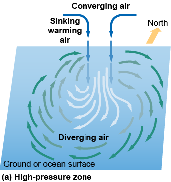 Converging and sinking air spirals outward in a high-pressure zone