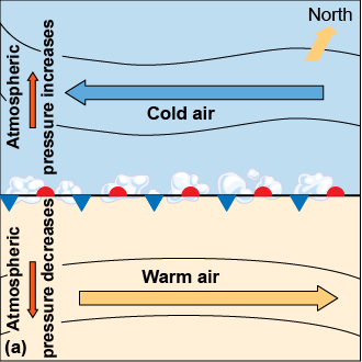 Stationary front between northern cold air moving westward and southern warm air moving eastward
