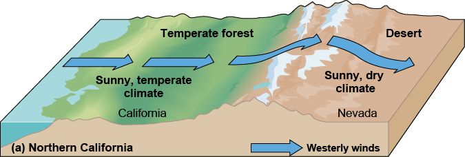 Westerly winds blowing over the mountains in California