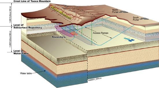 Cross section of Yucca Mountain proposed nuclear waste site. 