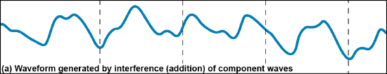 A wave generated by the component waves seemingly without patterns