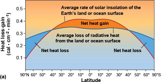 Graph of the heat lost or gained at each latitude, with the net difference highlighted
