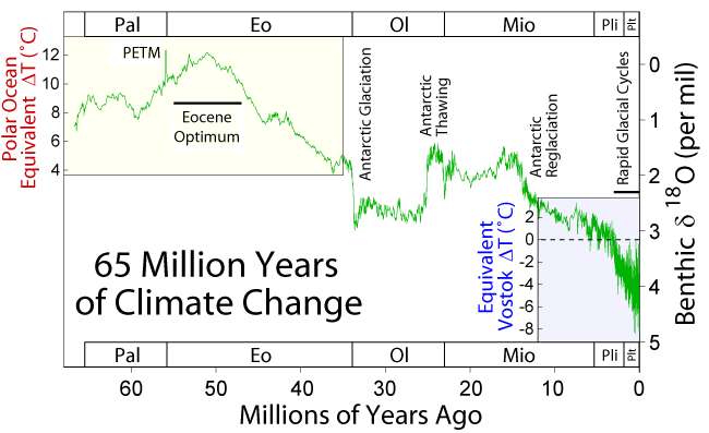 Earth's climate over the past 65 million years, showing long-term cooling and ice-age development. Details in Caption.