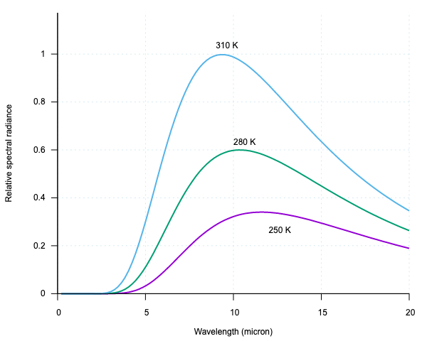 Three relative spectral radiance curves plotted as a function of wavelength.