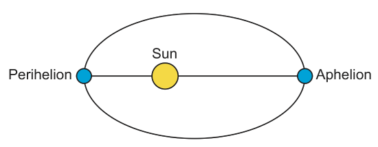 3.1 Perihelion + Aphelion.png