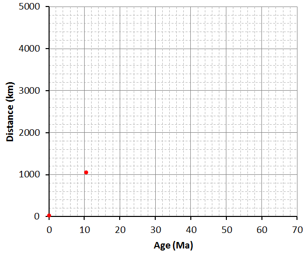 Un gráfico en blanco. Distancia (en kilómetros) sobre el eje y. Edad (Ma) en el eje x