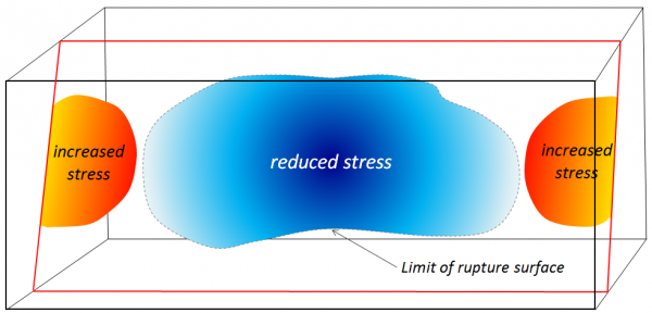 stress-changes-e1439324273866.png