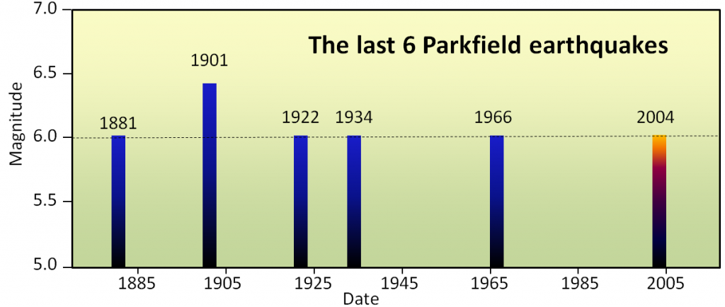 Parkfield-segment.png